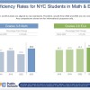 算数の習熟度、大きく改善 NY公立校の州統一試験結果で
