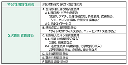 間質性肺炎の主な分類 