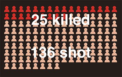 　米小児科学会誌に掲載された米疾病予防センター（ＣＤＣ）の分析によると、米国では毎年、12歳以下の子ども900人以上が銃暴力（故意と事故を含む）に遭い、うち22％が死亡している。週に換算すると136人が撃たれ25人が死亡していることになる。黒人の子どもたちの銃器殺人による死亡者は白人の子どもの10倍。