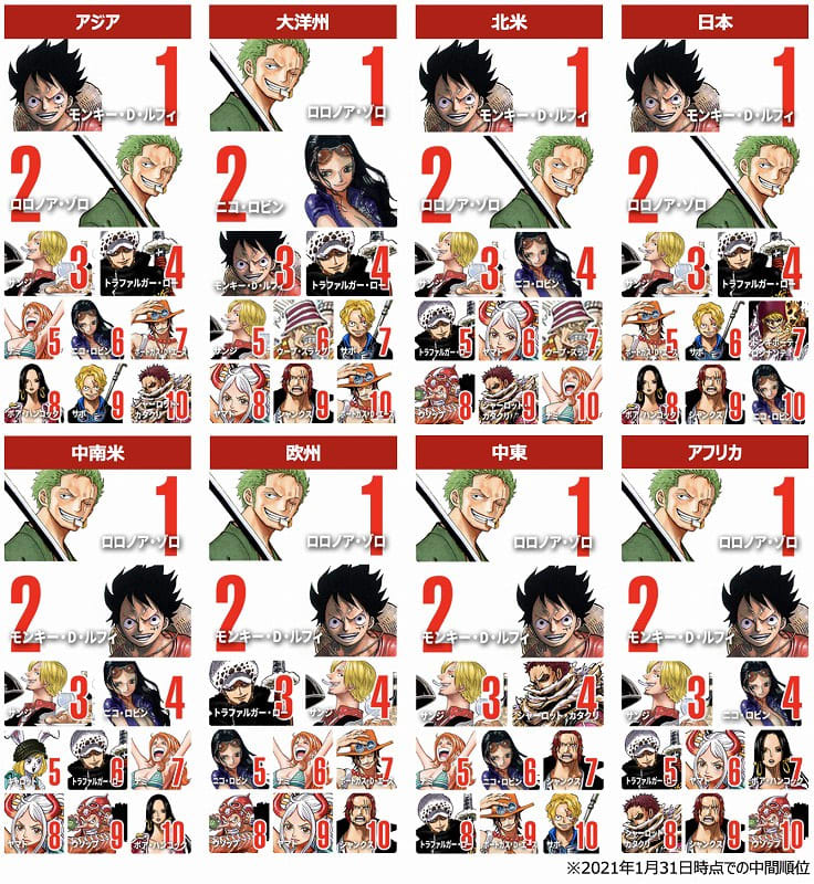 One Pieceキャラクター世界 気投票 中間順位を発表 1位はルフィ 2位にゾロ Daily Sun New York