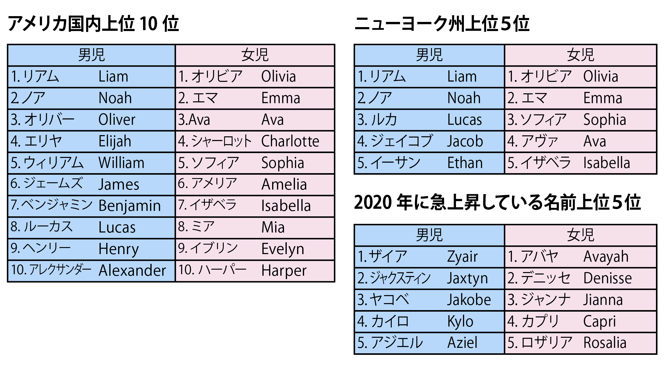 年の新生児の名前ランキング発表 米 社会保障庁 Dailysun New York